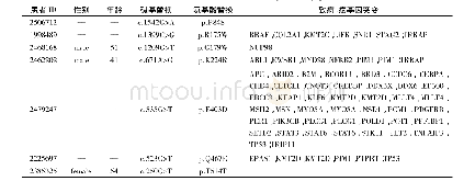 《表3 ZNF425在造血和淋巴相关癌症患者的点突变情况》