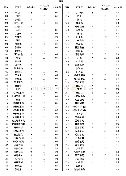 《表1 张家界市鸟类名录一览表》