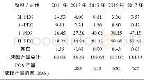 《表3 2011~2017年全国各类聚醚产量》