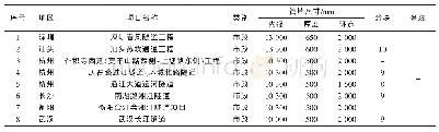 《表5 国内部分市政项目盾构管片应用情况表》