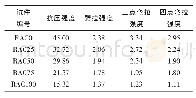 《表2 再生骨料透水混凝土力学性能测试结果》