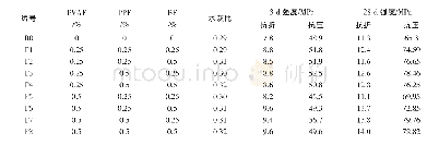 《表3 纤维复掺对砂浆强度的影响》