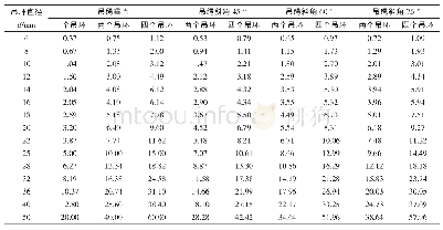 《表5 吊环可吊构件重量选用表》