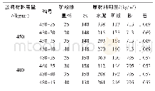 《表4 矿粉对混凝土性能影响试验配合比》