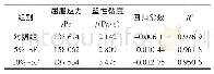 《表3 硅灰掺量对轻骨料混凝土浆体流变学参数影响》