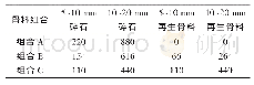 《表3 骨料组合配置表：铜矿尾砂再生骨料混凝土性能试验研究》