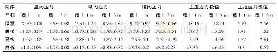 《表2 不同覆土厚度时各构件应力》