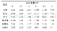 《表5 正交试验直观分析结果》