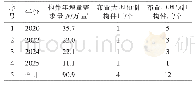 《表8 长三角城市群（上海、苏州、无锡）区域预制构件厂增量预测》