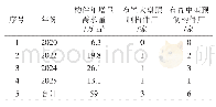 《表1 1 珠三角城市群（广州、深圳、东莞）区域预制构件厂增量预测》