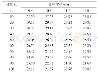 《表4 不同螺杆管径的冷却效果》