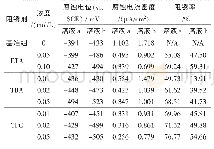 《表2 阻锈剂在模拟腐蚀溶液中防腐蚀效果》