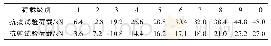 《表2 试验加载分级表：陶瓷预埋螺母在地铁盾构隧道中的试验研究》