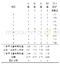 表7 砂浆28 d压折强度比正交分析结果