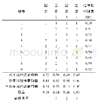 《表8 砂浆28 d拉伸黏结强度正交分析结果》