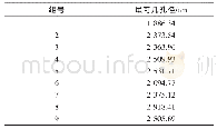 《表1 0 养护28 d砂浆的最可几孔径》