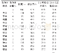 表4 膨润土对预拌砂浆性能的影响