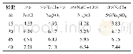 表2 不同龄期时混凝土内部Cl-扩散系数10-12/(m2/s)