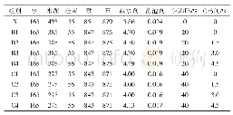 《表2 高强混凝土配合比：粒化高炉矿渣和CaSO_4对高强混凝土收缩特性影响试验研究》