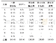 表3 碱腐蚀后玻璃纤维表面成分质量百分比