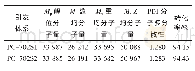 《表1 本体聚合聚羧酸系保坍剂的GPC分析》