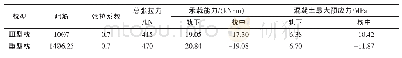 《表3 重载轨枕结构承载能力计算结果》