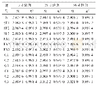 《表3 各配合比砂浆不同龄期分形维数计算结果》