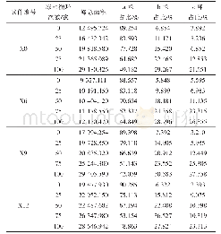 表5 不同冻融循环次数后的T2谱面积