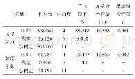 《表8 方差分析表：细骨料形貌对C30混凝土流变性能影响研究》