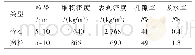《表3 碎石和陶粒的物理性能指标》