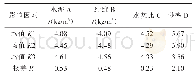 表5 混凝土抗折强度均值和极差结果