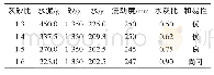 《表2 试件的灰砂比、水灰比、流动度及和易性》