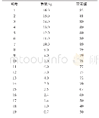 《表3 钢砧质量与对应率定值结果》