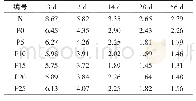 表5 Cl-扩散系数×10-12