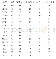 表2 水泥胶砂的胶凝材料组成