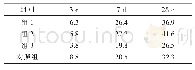 表2 各试验组不同龄期抗压强度