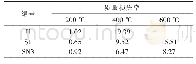 表5 各组别高温后质量损失率