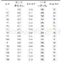 表4 配合比正交试验表：基于振动搅拌技术的碳纤维接地导电混凝土制备及性能研究