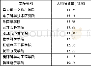 表1 电子科技大学2015年度生均借阅量前十名学院