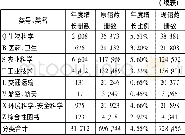 《表2 2017年沈阳农业大学图书馆入藏图书的学科分布》