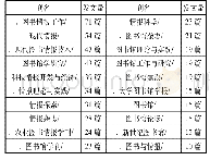 《表3 机构知识库发文期刊分布情况统计表》