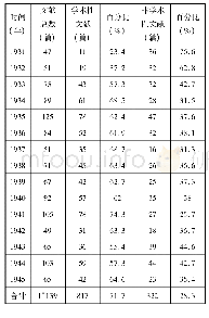 《表1 重庆图书馆馆藏华侨单篇文献类型与时间分布统计表》
