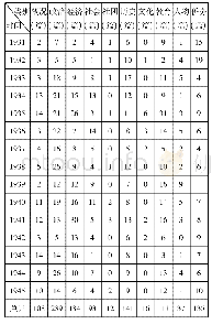 《表2 重庆图书馆馆藏华侨文献类别与时间分布表》