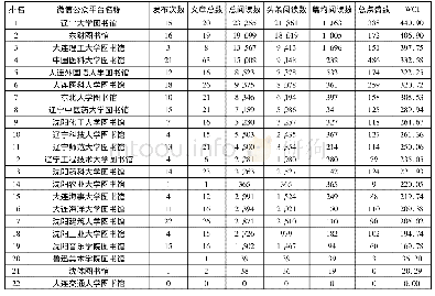 《表1 辽宁省22所高校图书馆的微信公众平台影响力排行榜 (2017年9月)》