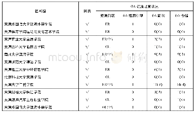 《表1 天津市独立院校图书馆OA资源设置状况》