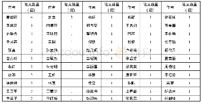 《表2 图书馆动漫研究领域作者统计表》