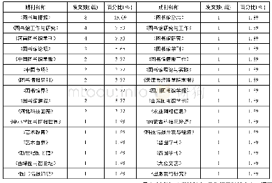 《表3 刊发图书馆动漫研究领域论文的期刊统计表 (截至2018年11月)》