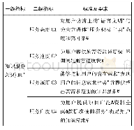 《表1 图书馆知识型馆员能力评价指标———知识服务意识》