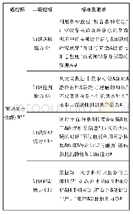 《表3 图书馆知识型馆员能力评价指标———知识服务技能》