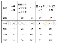 《表1 郑州图书馆2013—2017年在职人数》